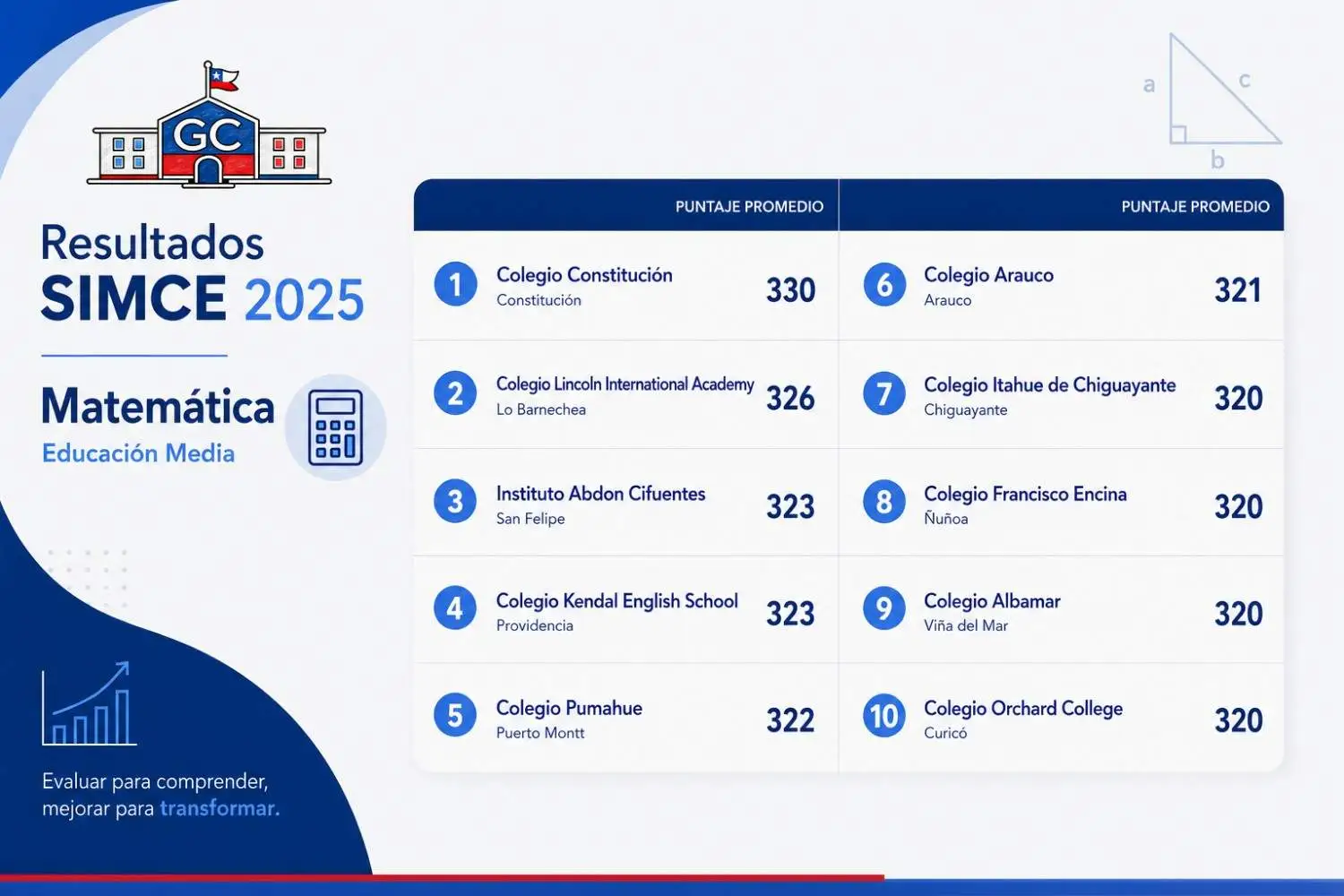 Estudiantes de enseñanza media resolviendo ejercicios de matemática — Resultado SIMCE Media Matemática 2025 mejores colegios de Chile